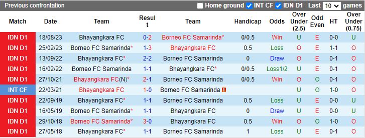Nhận định Borneo FC Samarinda vs Bhayangkara, 19h00 ngày 26/2 - Ảnh 3