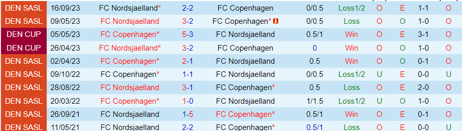 Nhận định Copenhagen vs Nordsjaelland, 01h00 ngày 27/2 - Ảnh 3