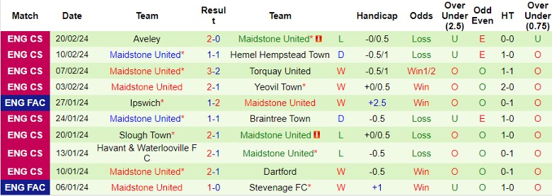 Nhận định Coventry City vs Maidstone United, 2h45 ngày 27/2 - Ảnh 2
