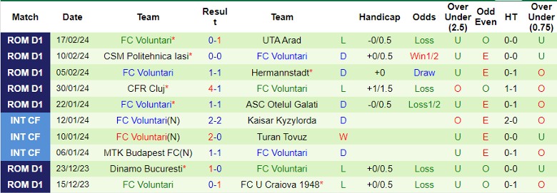 Nhận định CS Universitatea Craiova vs FC Voluntari, 1h00 ngày 27/2 - Ảnh 2