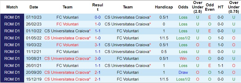 Nhận định CS Universitatea Craiova vs FC Voluntari, 1h00 ngày 27/2 - Ảnh 3