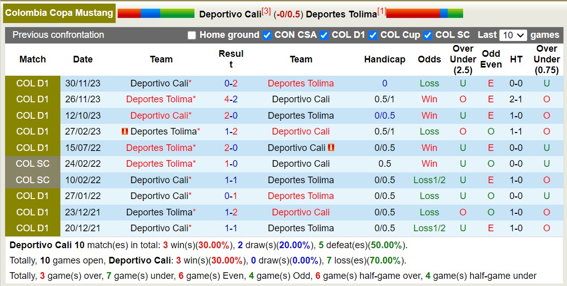 Nhận định Deportivo Cali vs Deportes Tolima, 8h20 ngày 27/2 - Ảnh 3