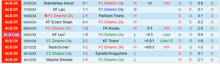 Nhận định Dinamo City vs Vllaznia Shkoder, lúc 23h00 ngày 26/2 - Ảnh 1