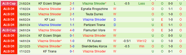 Nhận định Dinamo City vs Vllaznia Shkoder, lúc 23h00 ngày 26/2 - Ảnh 2
