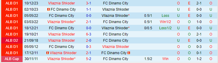 Nhận định Dinamo City vs Vllaznia Shkoder, lúc 23h00 ngày 26/2 - Ảnh 3