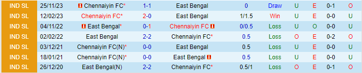Nhận định East Bengal vs Chennaiyin FC, lúc 21h00 ngày 26/2 - Ảnh 3
