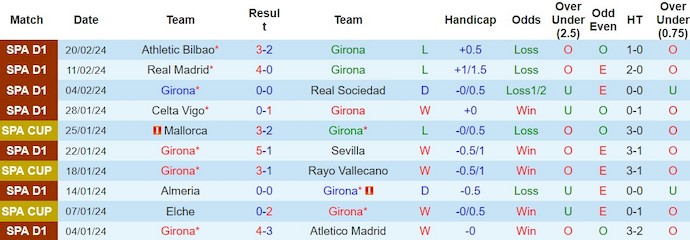 Nhận định Girona vs Rayo Vallecano, 3h ngày 27/2 - Ảnh 1