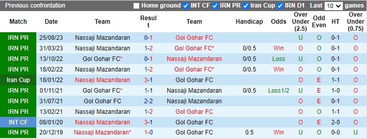 Nhận định Gol Gohar vs Nassaji Mazandaran, 18h00 ngày 27/2 - Ảnh 3