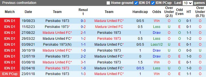 Nhận định Madura United vs Persikabo 1973, 19h00 ngày 26/2 - Ảnh 3