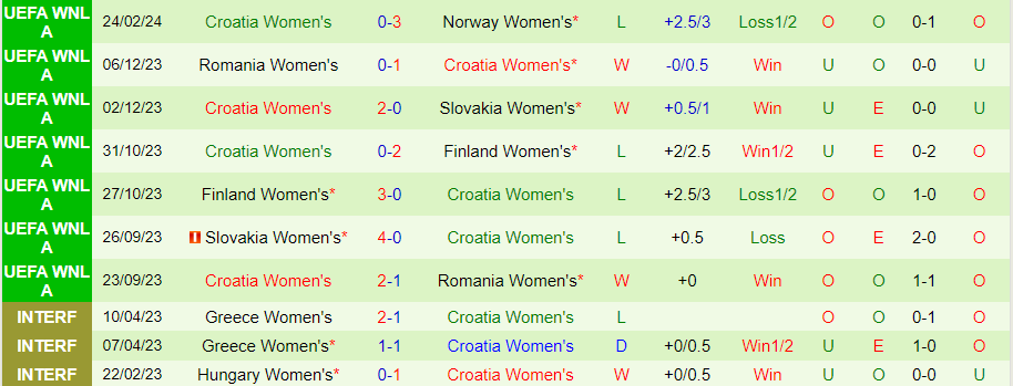 Nhận định Nữ Na Uy vs Nữ Croatia, 00h00 ngày 28/2 - Ảnh 1