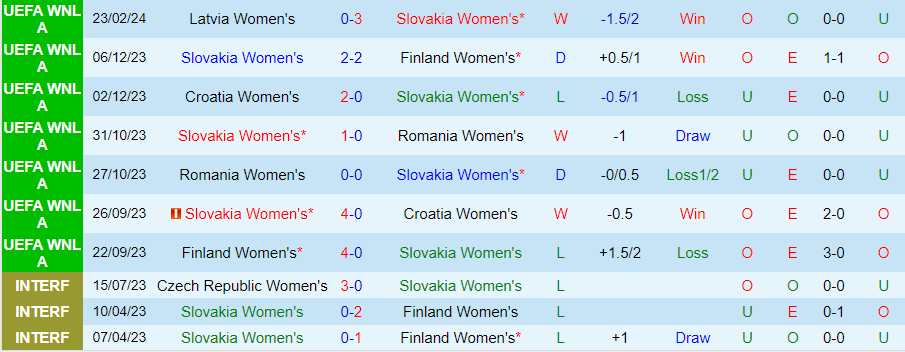 Nhận định Nữ Slovakia vs Nữ Latvia, 00h00 ngày 28/2 - Ảnh 2
