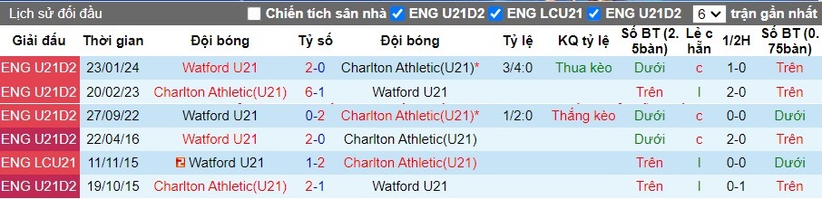 Nhận định U21 Charlton vs U21 Watford, 20h ngày 26/2 - Ảnh 3