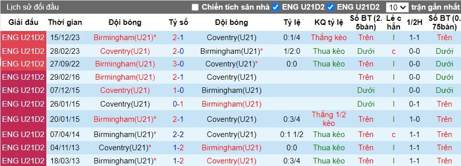 Nhận định U21 Coventry vs U21 Birmingham, 20h ngày 26/2 - Ảnh 3