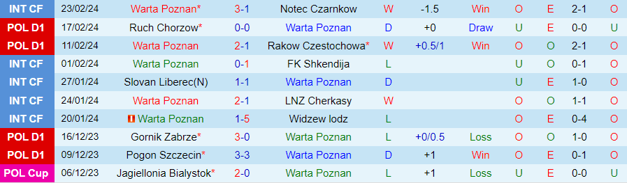 Nhận định Warta Poznan vs Radomiak Radom, 01h00 ngày 27/2 - Ảnh 2