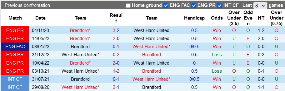 Nhận định West Ham vs Brentford, 3h ngày 27/2 - Ảnh 3