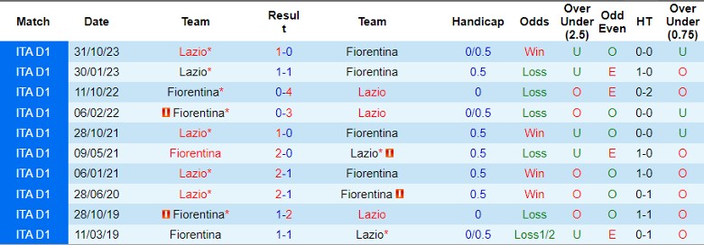 Soi kèo nhà cái Fiorentina vs Lazio, 2h45 ngày 27/2 - Ảnh 2