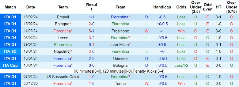 Soi kèo nhà cái Fiorentina vs Lazio, 2h45 ngày 27/2 - Ảnh 3