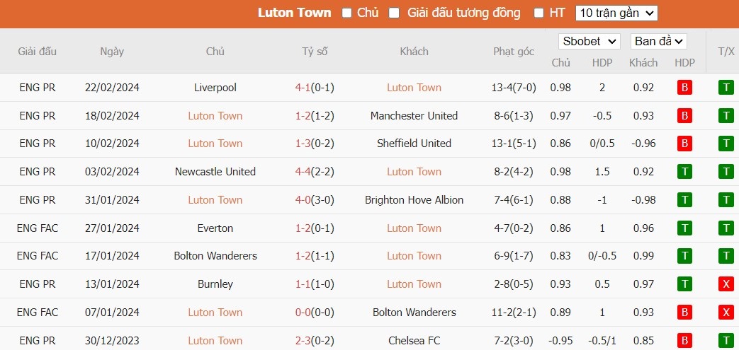 Kèo thẻ phạt ngon ăn Luton Town vs Manchester City, 3h ngày 28/02 - Ảnh 1