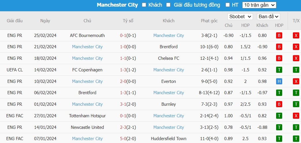 Kèo thẻ phạt ngon ăn Luton Town vs Manchester City, 3h ngày 28/02 - Ảnh 2