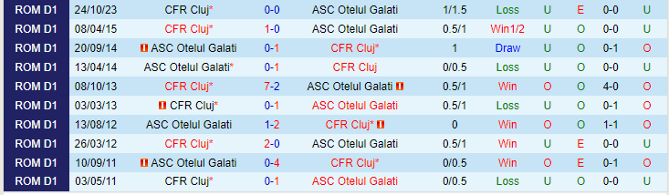 Nhận định ASC Otelul Galati vs CFR Cluj, lúc 2h00 ngày 28/2 - Ảnh 3