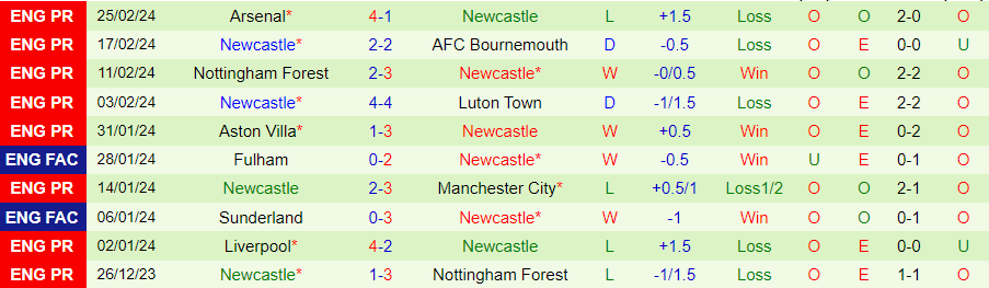 Nhận định Blackburn vs Newcastle, 03h00 ngày 28/2 - Ảnh 1