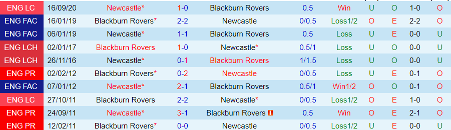 Nhận định Blackburn vs Newcastle, 03h00 ngày 28/2 - Ảnh 3