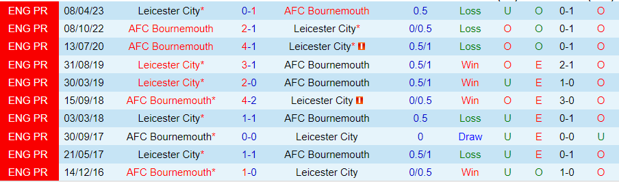 Nhận định Bournemouth vs Leicester City, 02h30 ngày 28/2 - Ảnh 3
