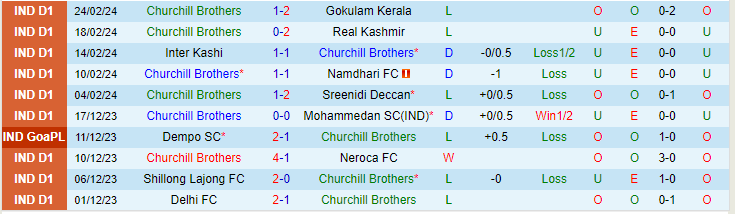 Nhận định Churchill Brothers vs Delhi FC, lúc 20h30 ngày 27/2 - Ảnh 1