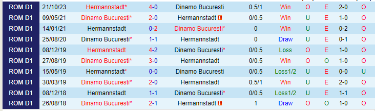 Nhận định Dinamo Bucuresti vs Hermannstadt, lúc 23h30 ngày 27/2 - Ảnh 3