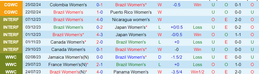 Nhận định Nữ Brazil vs Nữ Panama, 10h15 ngày 28/2 - Ảnh 2