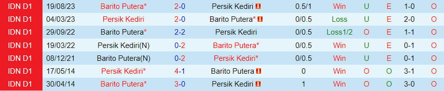 Nhận định Persik Kediri vs Barito Putera, 15h00 ngày 28/2 - Ảnh 3