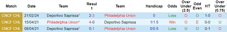 Nhận định Philadelphia Union vs Deportivo Saprissa, 8h15 ngày 28/2 - Ảnh 3