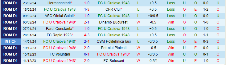 Nhận định U Craiova 1948 vs CSM Politehnica Iasi, lúc 21h15 ngày 27/2 - Ảnh 1