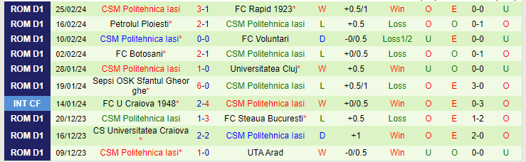 Nhận định U Craiova 1948 vs CSM Politehnica Iasi, lúc 21h15 ngày 27/2 - Ảnh 2