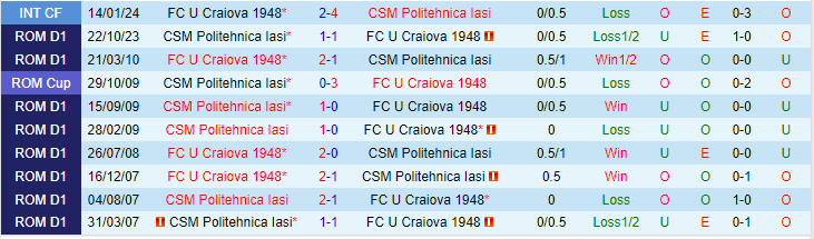 Nhận định U Craiova 1948 vs CSM Politehnica Iasi, lúc 21h15 ngày 27/2 - Ảnh 3