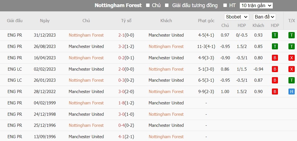 Kèo thẻ phạt ngon ăn Nottingham vs MU, 2h45 ngày 29/02 - Ảnh 6