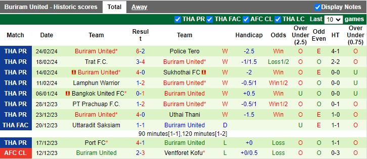 Nhận định Bangkok FC vs Buriram United, 19h00 ngày 28/2 - Ảnh 2