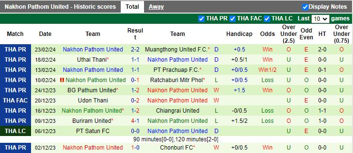 Nhận định Chonburi vs Nakhon Pathom United, 19h00 ngày 28/2 - Ảnh 2