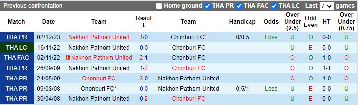 Nhận định Chonburi vs Nakhon Pathom United, 19h00 ngày 28/2 - Ảnh 3