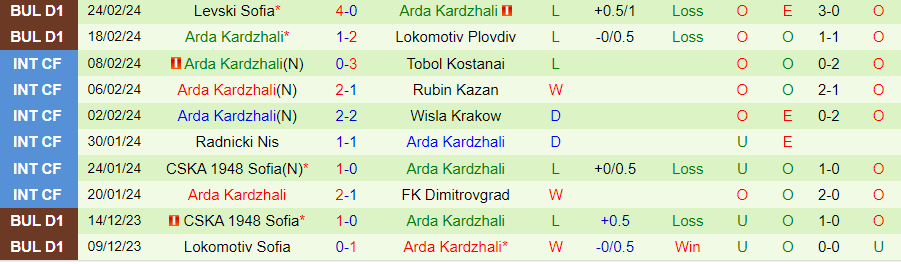 Nhận định CSKA Sofia vs Arda Kardzhali, 22h30 ngày 28/2 - Ảnh 1