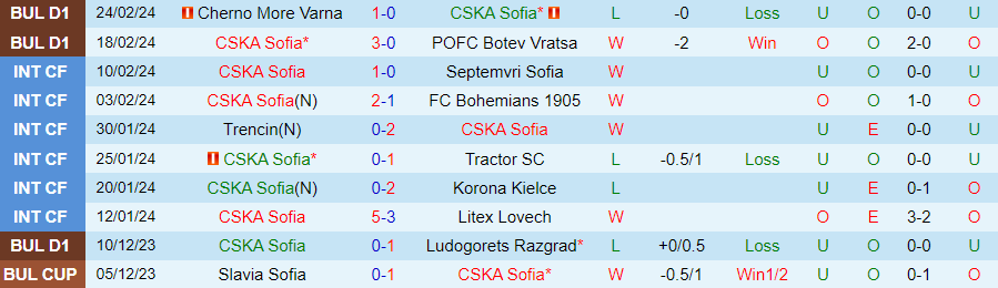 Nhận định CSKA Sofia vs Arda Kardzhali, 22h30 ngày 28/2 - Ảnh 2