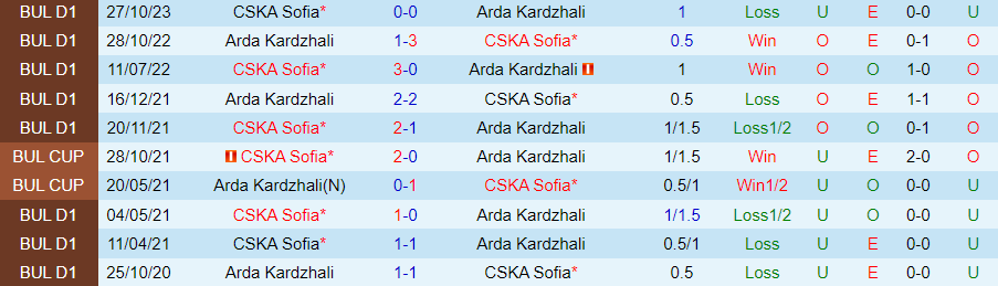 Nhận định CSKA Sofia vs Arda Kardzhali, 22h30 ngày 28/2 - Ảnh 3