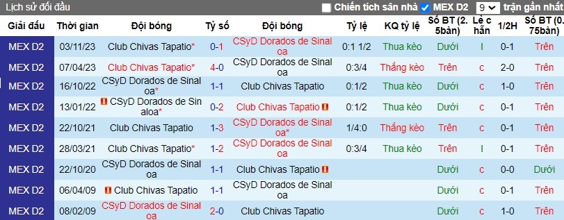 Nhận định CSyD Dorados de Sinaloa vs Club Chivas Tapatio, 10h05 ngày 29/2 - Ảnh 3