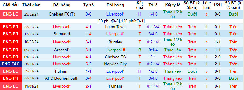 Nhận định Liverpool vs Southampton, 3h ngày 29/2 - Ảnh 1