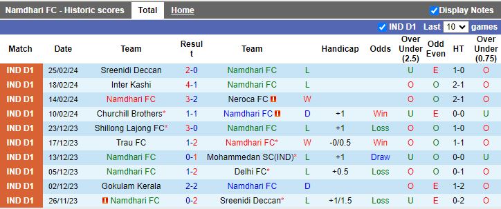 Nhận định Namdhari vs Gokulam Kerala, 17h00 ngày 29/2 - Ảnh 1