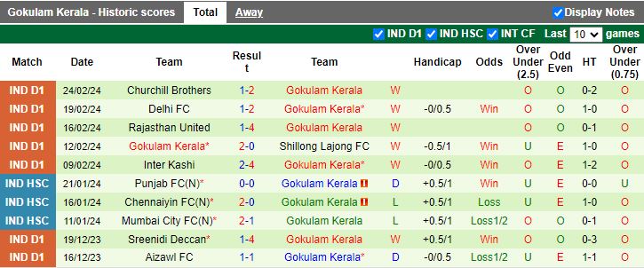 Nhận định Namdhari vs Gokulam Kerala, 17h00 ngày 29/2 - Ảnh 2