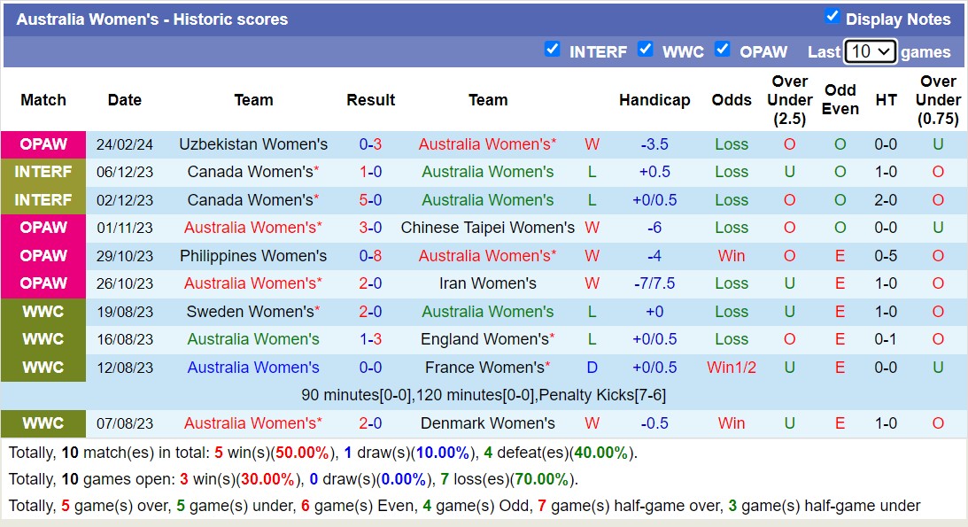 Nhận định Nữ Australia vs Nữ Uzbekistan, 16h10 ngày 28/2 - Ảnh 1