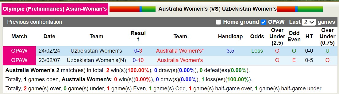 Nhận định Nữ Australia vs Nữ Uzbekistan, 16h10 ngày 28/2 - Ảnh 3