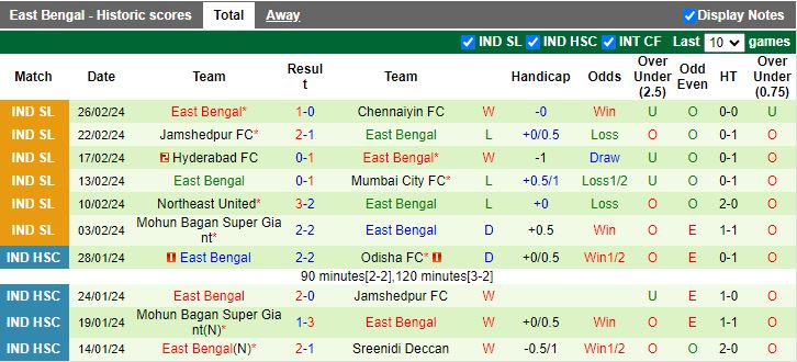 Nhận định Odisha vs East Bengal, 21h00 ngày 29/2 - Ảnh 2