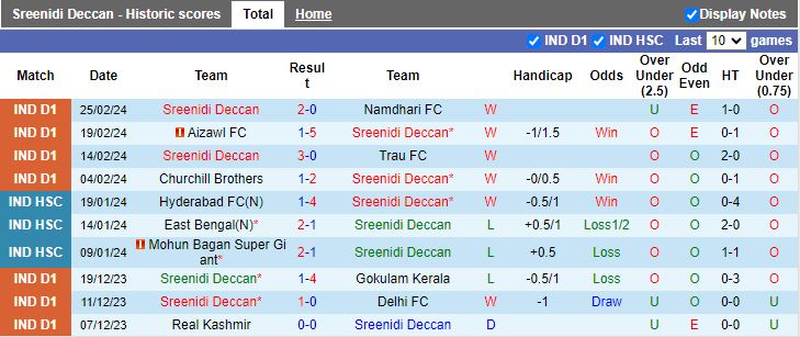 Nhận định Sreenidi Deccan vs Mohammedan, 18h00 ngày 29/2 - Ảnh 1